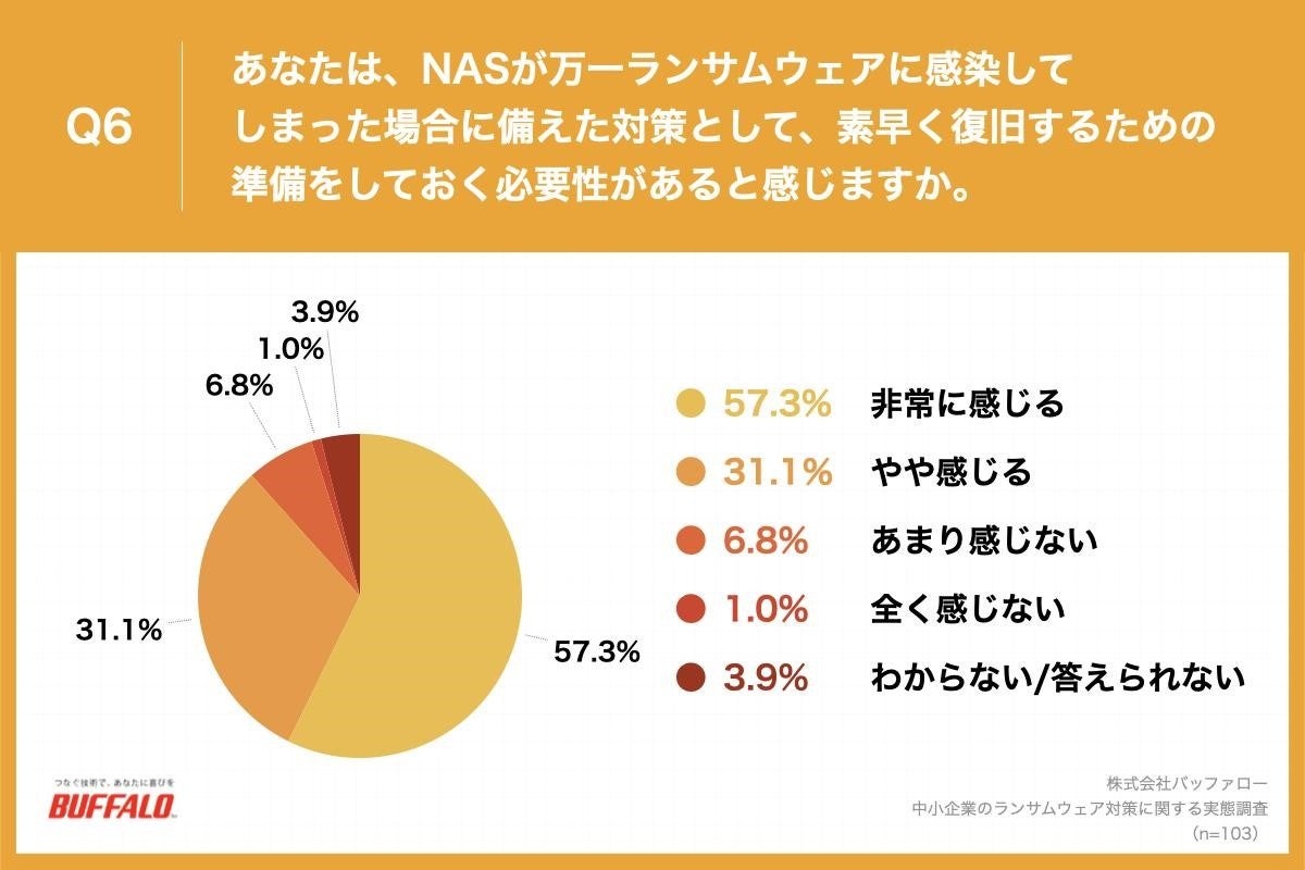 Q6.あなたは、NASが万一ランサムウェアに感染してしまった場合に備えた対策として、素早く復旧するための準備をしておく必要性があると感じますか。