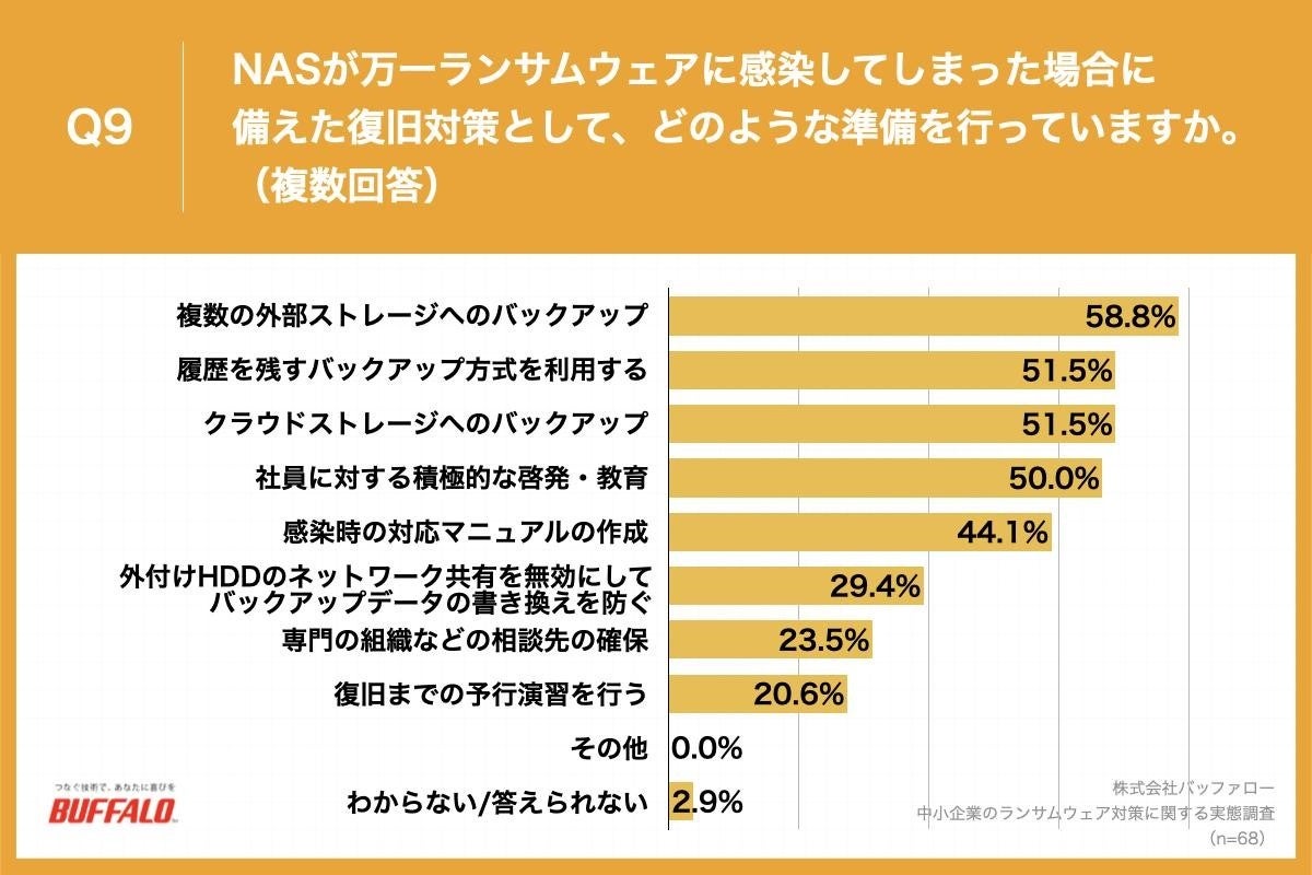 Q9.NASが万一ランサムウェアに感染してしまった場合に備えた復旧対策として、どのような準備を行っていますか。（複数回答）