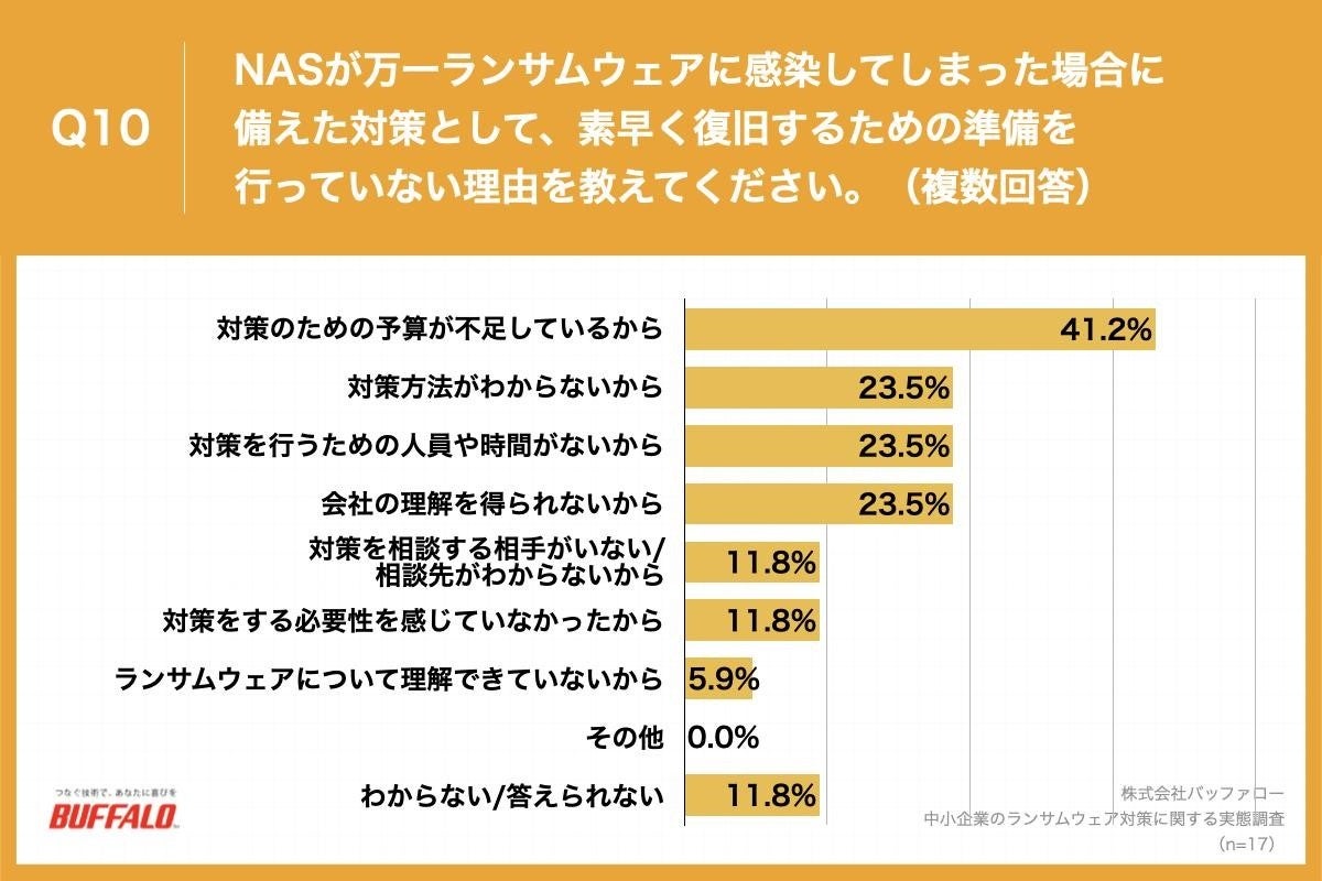 Q10.NASが万一ランサムウェアに感染してしまった場合に備えた対策として、素早く復旧するための準備を行っていない理由を教えてください。（複数回答）