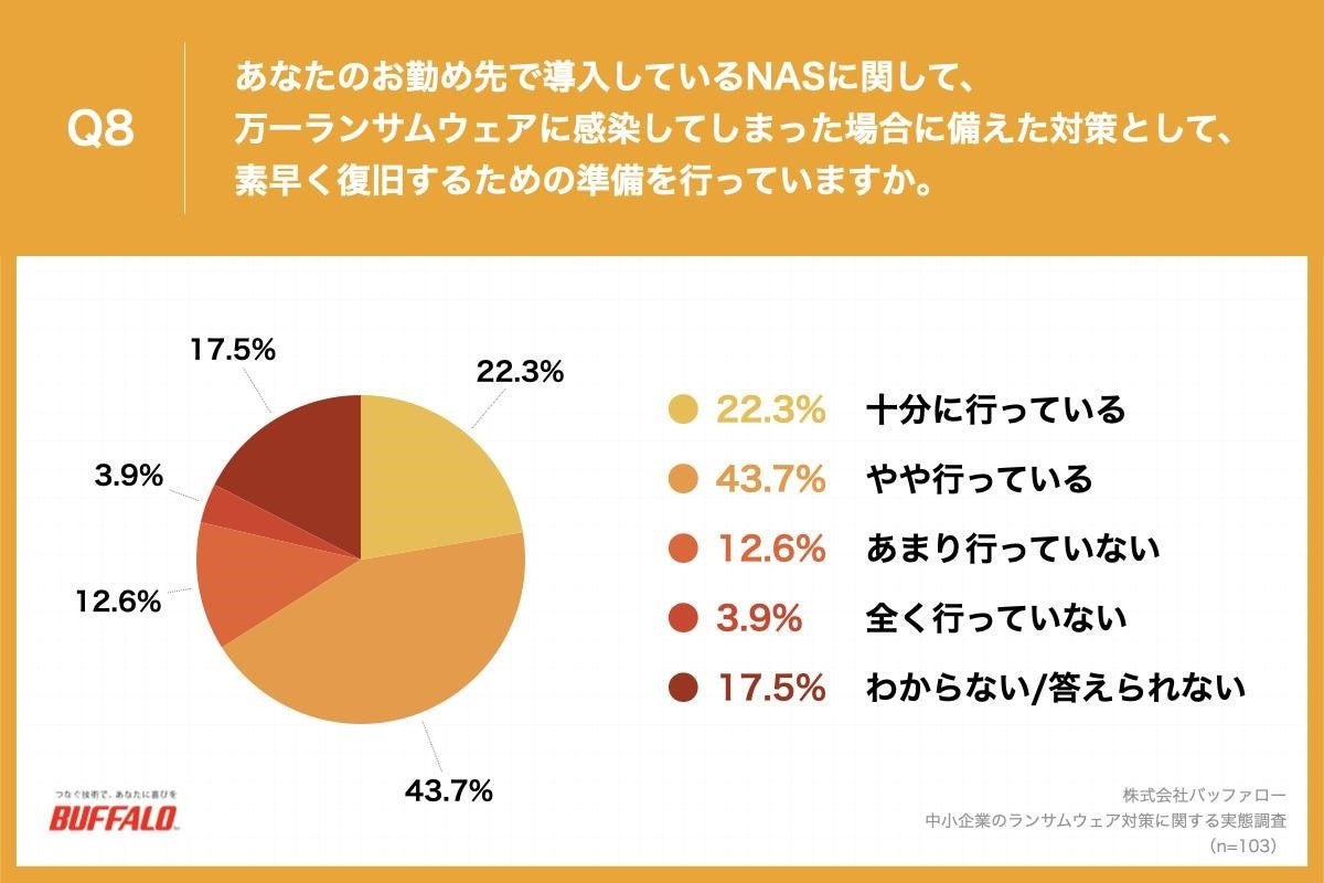 Q8.あなたのお勤め先で導入しているNASに関して、万一ランサムウェアに感染してしまった場合に備えた対策として、素早く復旧するための準備を行っていますか。