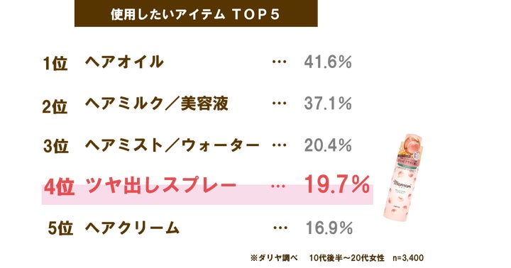 スタイリングの仕上げに吹きかけ さらさらでツヤのある髪に【モモリ さらっとツヤめくヘアスプレー】2023年8月29日(火) 新発売 ...