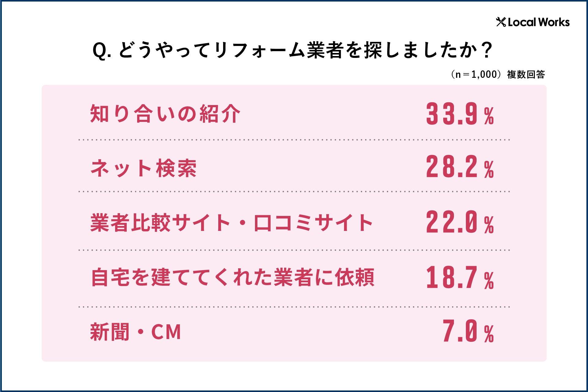ユーザーがリフォーム業者を探す方法についてまとめた画像