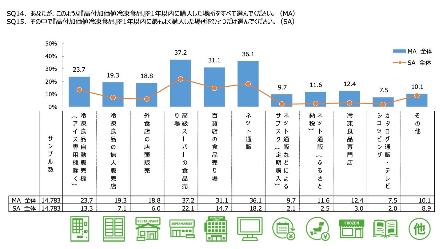 購入チャネル_高付加価値冷凍食品ユーザー調査(株)えだまめ