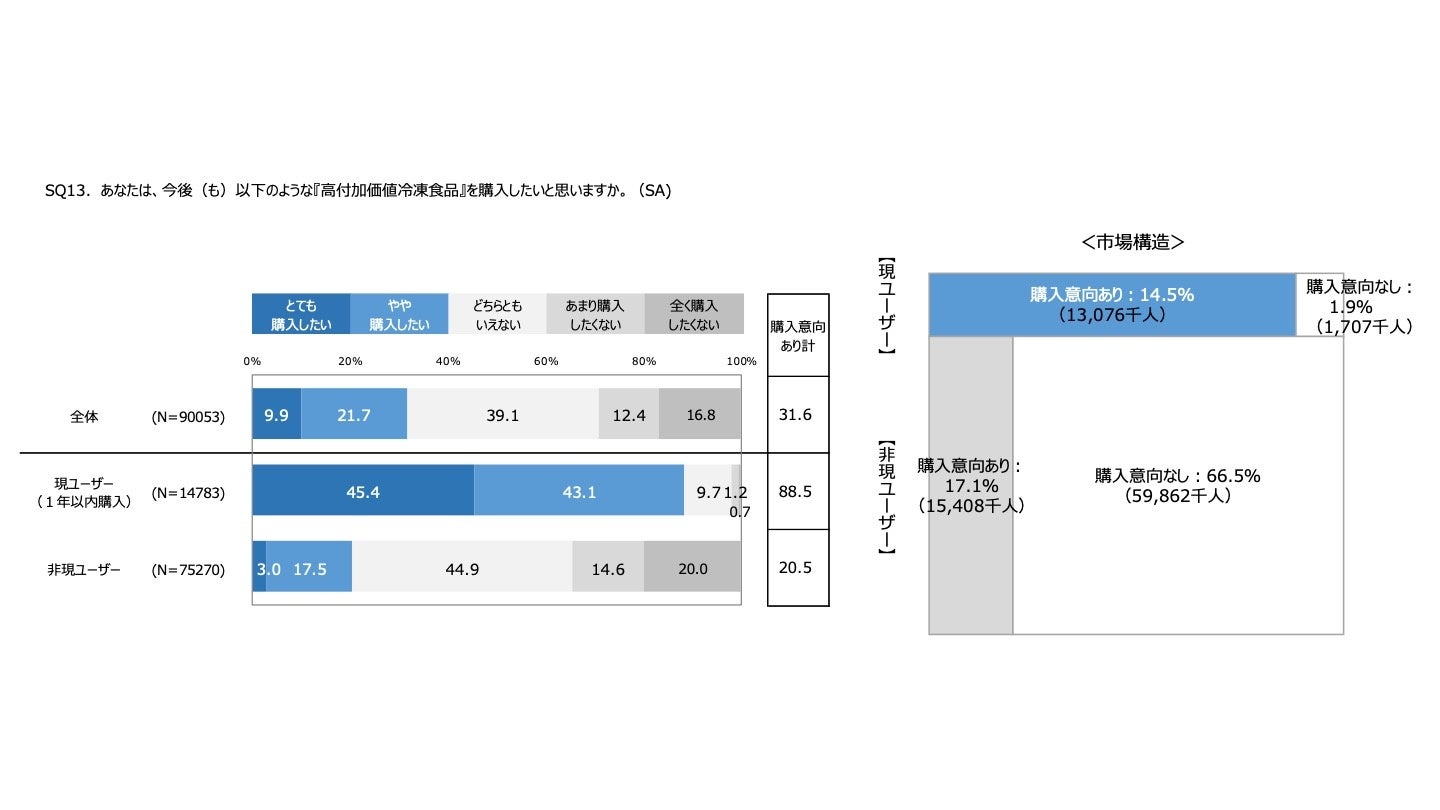購入意向_高付加価値冷凍食品ユーザー調査(株)えだまめ