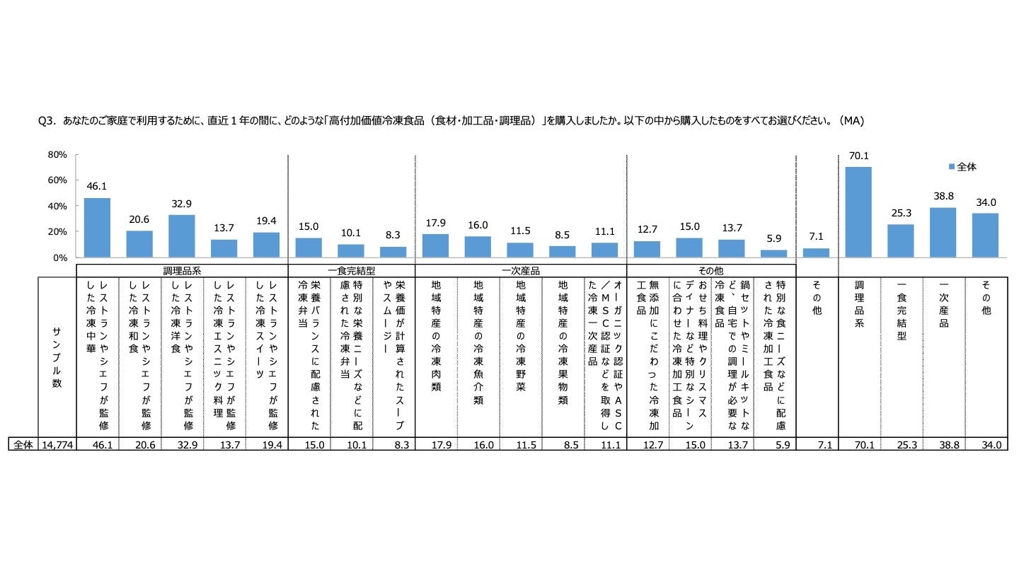 購入カテゴリーの多様化_高付加価値冷凍食品ユーザー調査(株)えだまめ