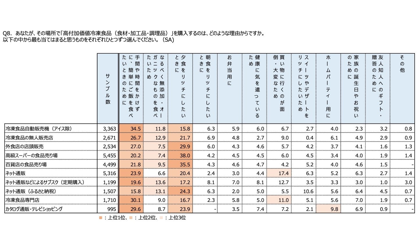 使用ニーズ_高付加価値冷凍食品ユーザー調査(株)えだまめ