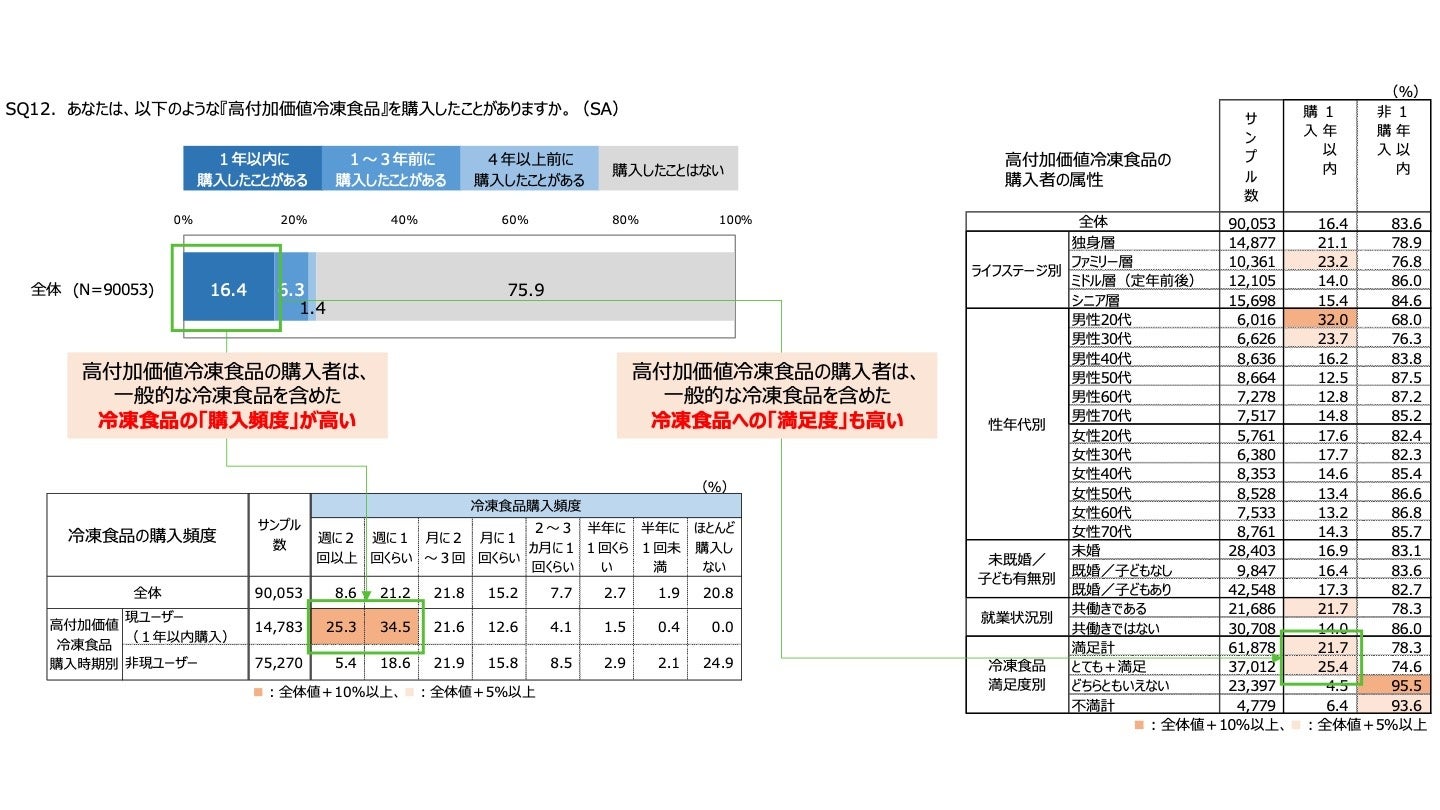 市場の連続性_高付加価値冷凍食品ユーザー調査(株)えだまめ