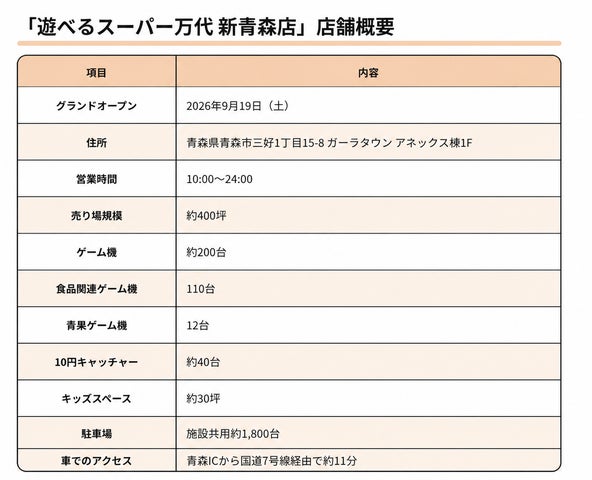 「遊べるスーパー万代 新青森店」店舗概要の一覧表