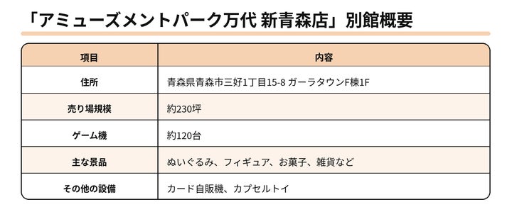 「アミューズメントパーク万代 新青森店」別館概要の一覧表