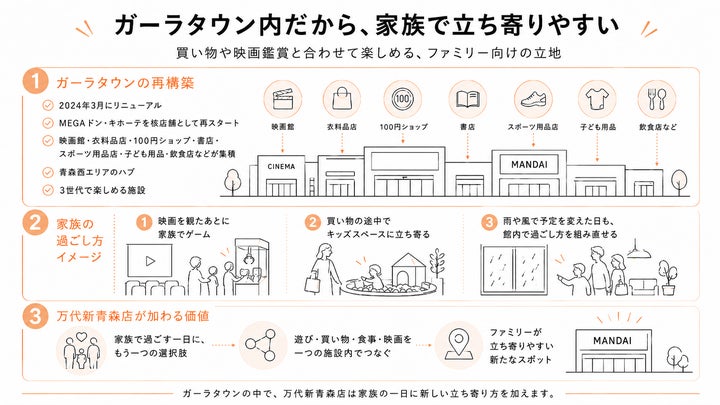 ガーラタウン内だから、家族で立ち寄りやすい — 施設構成と家族の過ごし方イメージ図