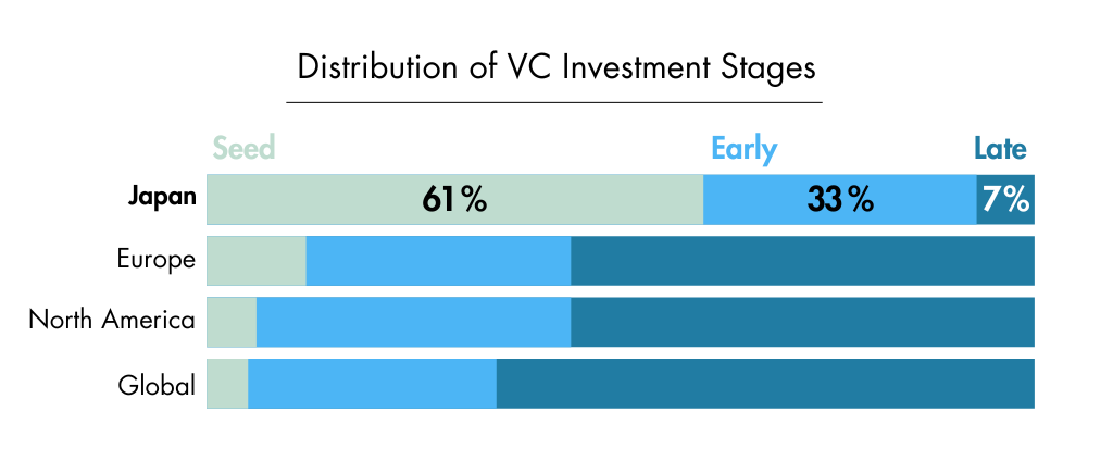 引用元：World Bank & Capinet Office「Boosting Japan’s Start-up Ecosystem」