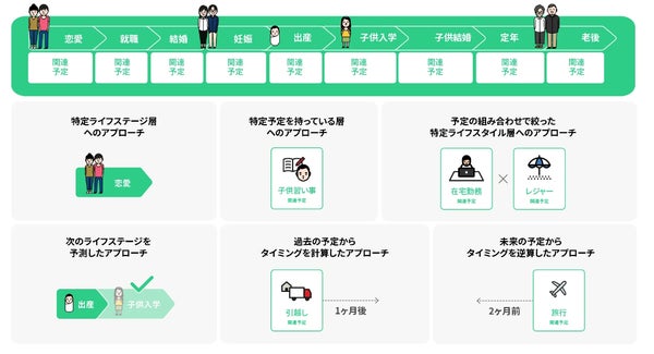 TimeTree Adsの未来行動ターゲティングの概要