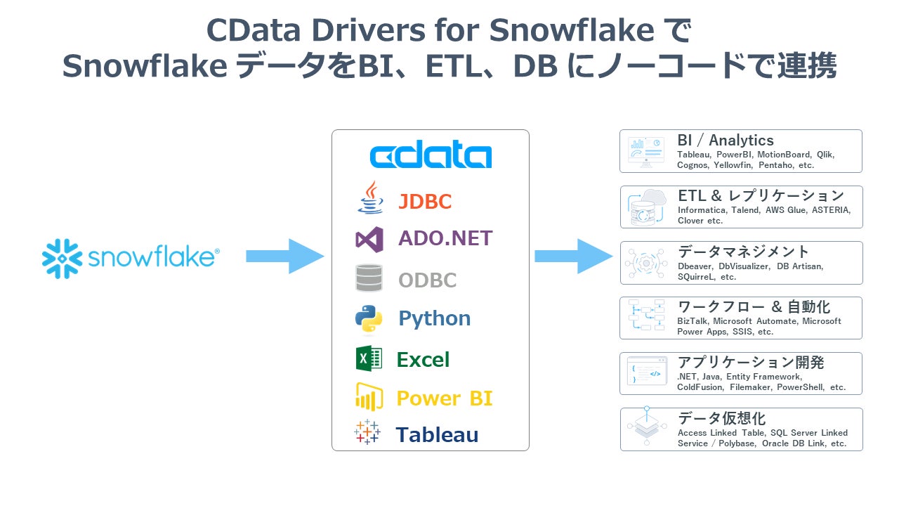 Cdata Software がクラウドデータウェアハウスのsnowflake と協業 Cdataのプレスリリース Cdata Software がクラウドデータウェアハウスのsnowflake と協業 Cdataのプレスリリース