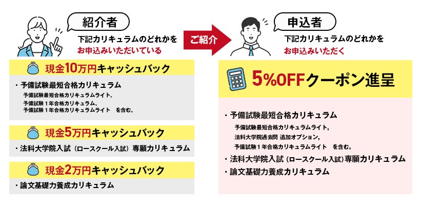 キャッシュバック増額!『友人紹介制度』リニューアル内容
