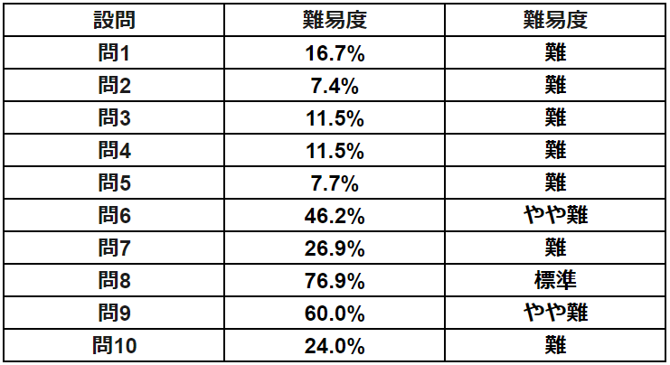 令和5年度（2023年）土地家屋調査士試験 問題別難易度リサーチ