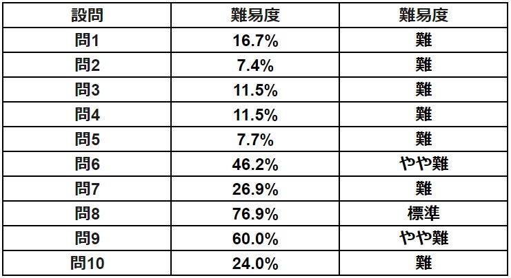 令和5年度(2023年)土地家屋調査士試験 問題別難易度リサーチ 令和5年度(2023年)土地家屋調査士試験 問題別難易度リサーチ