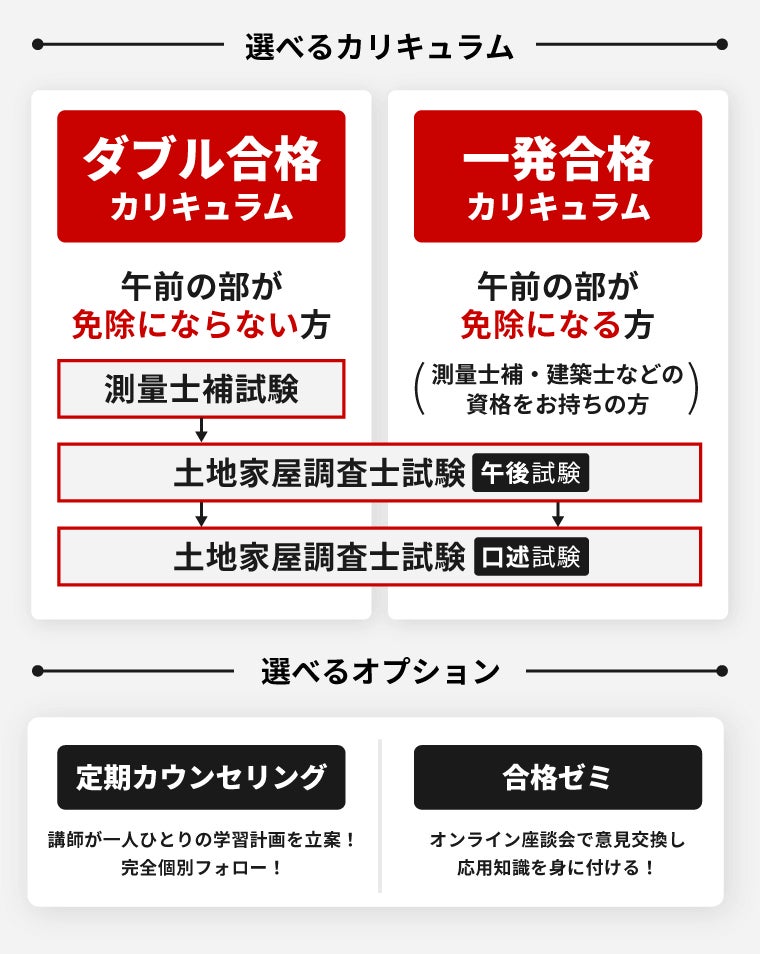 2025年(令和7年度)合格目標土地家屋調査士試験合格総合講義/一発 2025年(令和7年度)合格目標土地家屋調査士試験合格総合講義/一発
