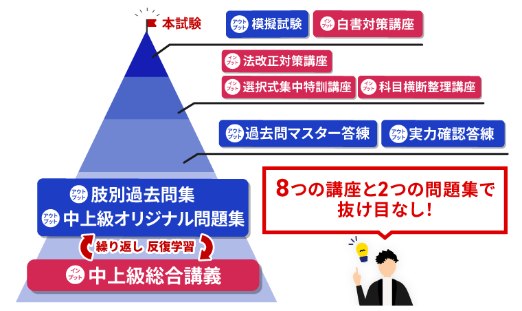2025年合格目標】社労士試験中上級総合講義／中上級カリキュラム