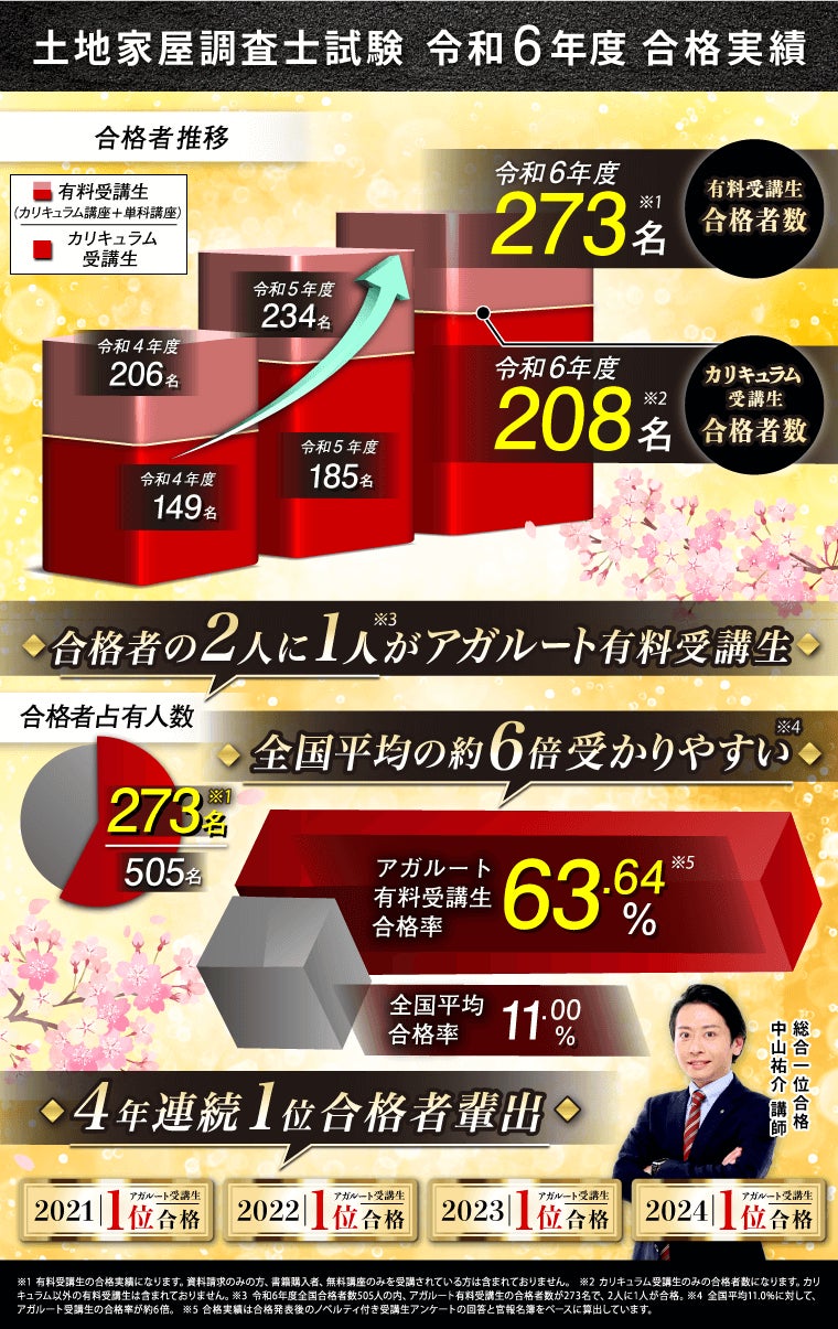 アガルート土地家屋調査士 2023年ダブル合格カリキュラム 土地家屋調査士試験【2026年合格目標】中上級カリキュラム