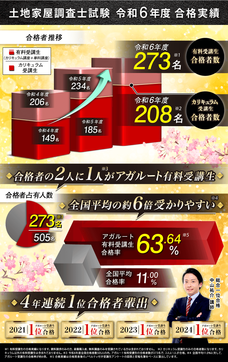 土地家屋調査士試験【2026年合格目標】上級カリキュラムリリース