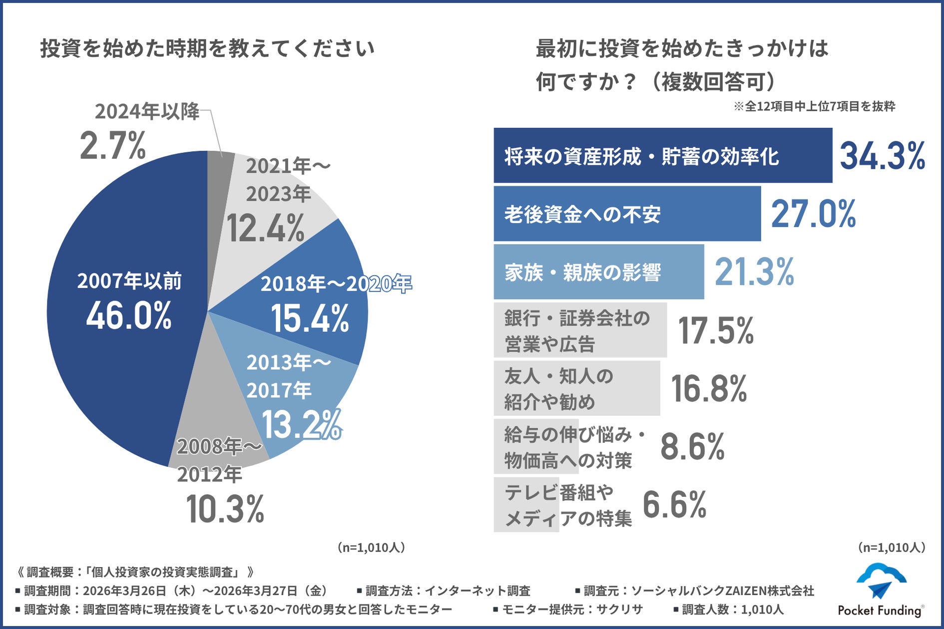 2026年度最新版】次に来る投資先はこれ!投資経験者1,010人が選んだ 2026年度最新版】次に来る投資先はこれ!投資経験者1,010人が選んだ