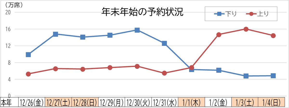 年末年始期間」の指定席予約状況のお知らせ | 東日本旅客鉄道株式会社 年末年始期間」の指定席予約状況のお知らせ | 東日本旅客鉄道株式会社