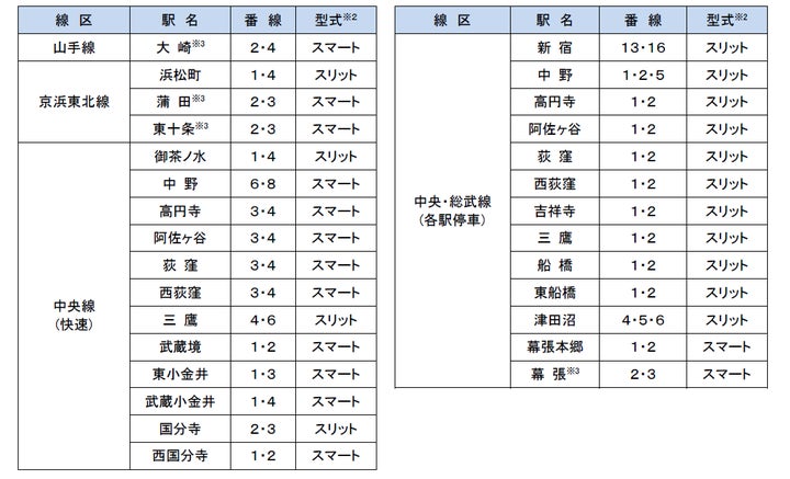 2026年度のホームドア整備計画について | 東日本旅客鉄道株式会社のプレスリリース