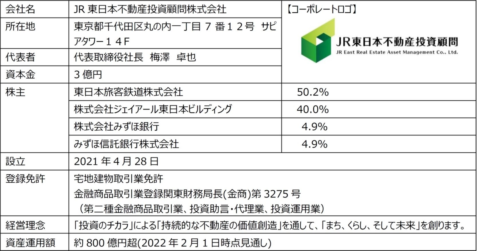 不動産事業における「回転型ビジネスモデル」の開始について