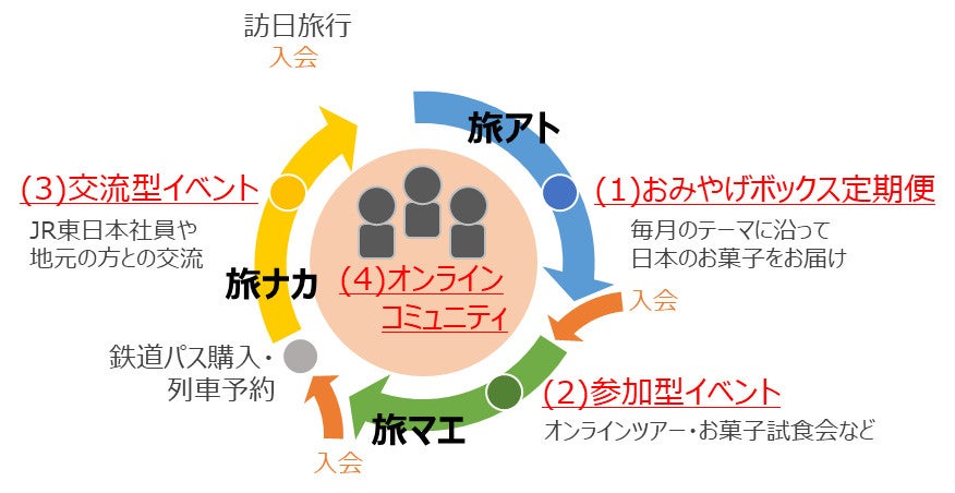 お客さまの体験サイクル