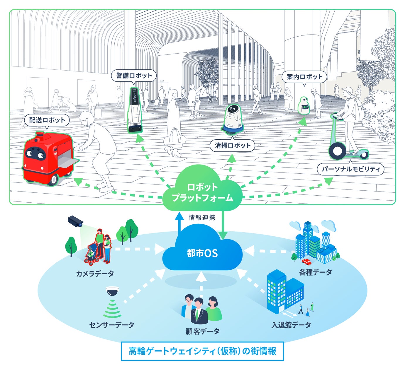 混雑回避や回遊販売が可能な都市データ連動型ロボット配送サービスの 混雑回避や回遊販売が可能な都市データ連動型ロボット配送サービスの
