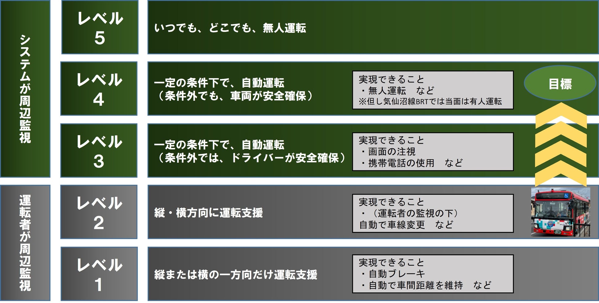 図１：自動運転のレベル分け（国土交通省資料を参考にJR東日本で作成）