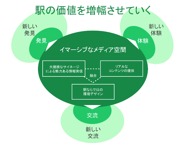 イマーシブなメディア空間 概念図