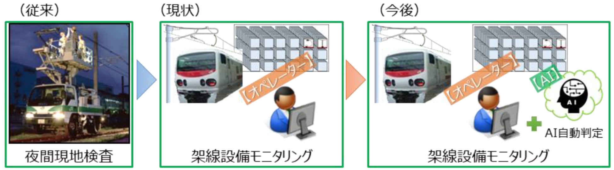架線設備モニタリング導入区間の検査手法変遷