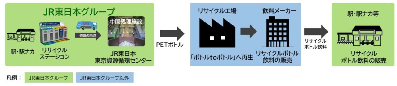 ペットボトルリサイクルの主な取り組み(イメージ図)