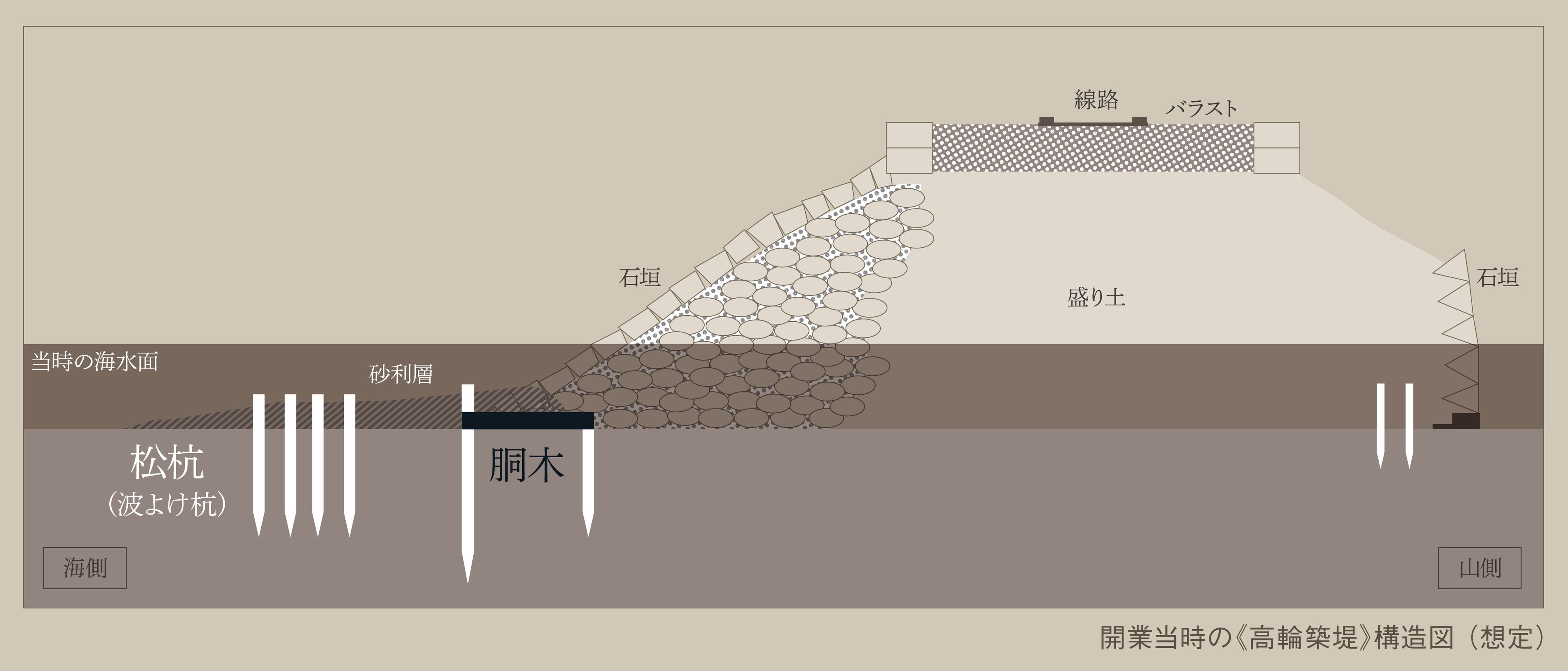 高輪築堤における胴木と群杭（松杭）の位置関係（イメージ）