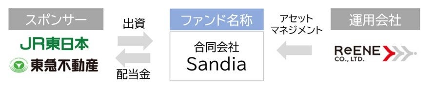 再生可能エネルギーファンドの設立イメージ図