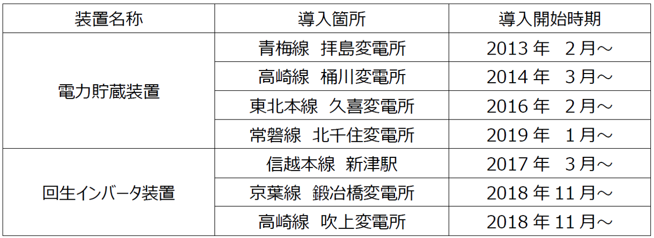 図4　回生電力有効利用設備の導入