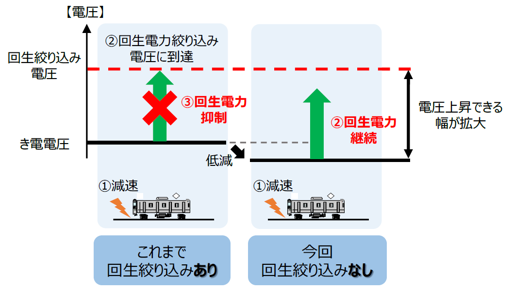 図2　き電電圧低減による回生電力の有効利用