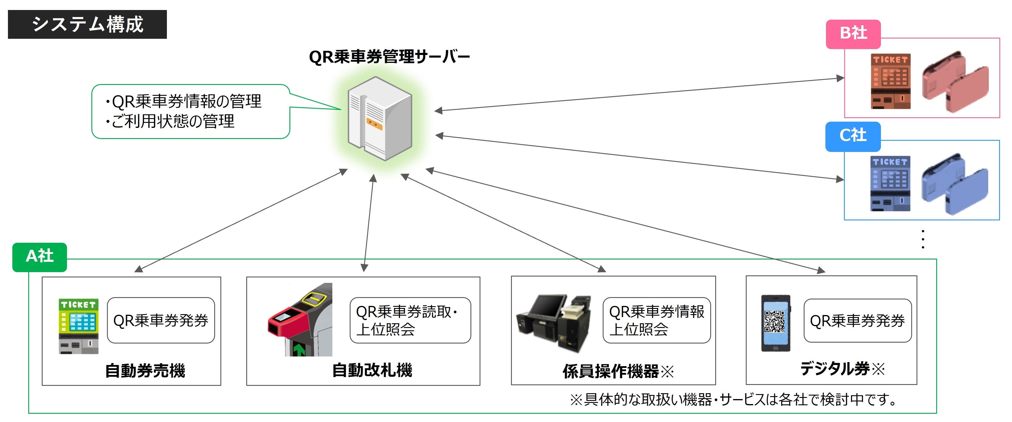 鉄道事業者8社による磁気乗車券からQRコードを使用した乗車券へ