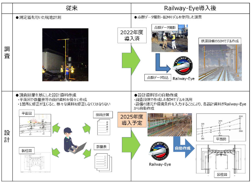 現地調査・設計段階での「Railway-Eye」活用