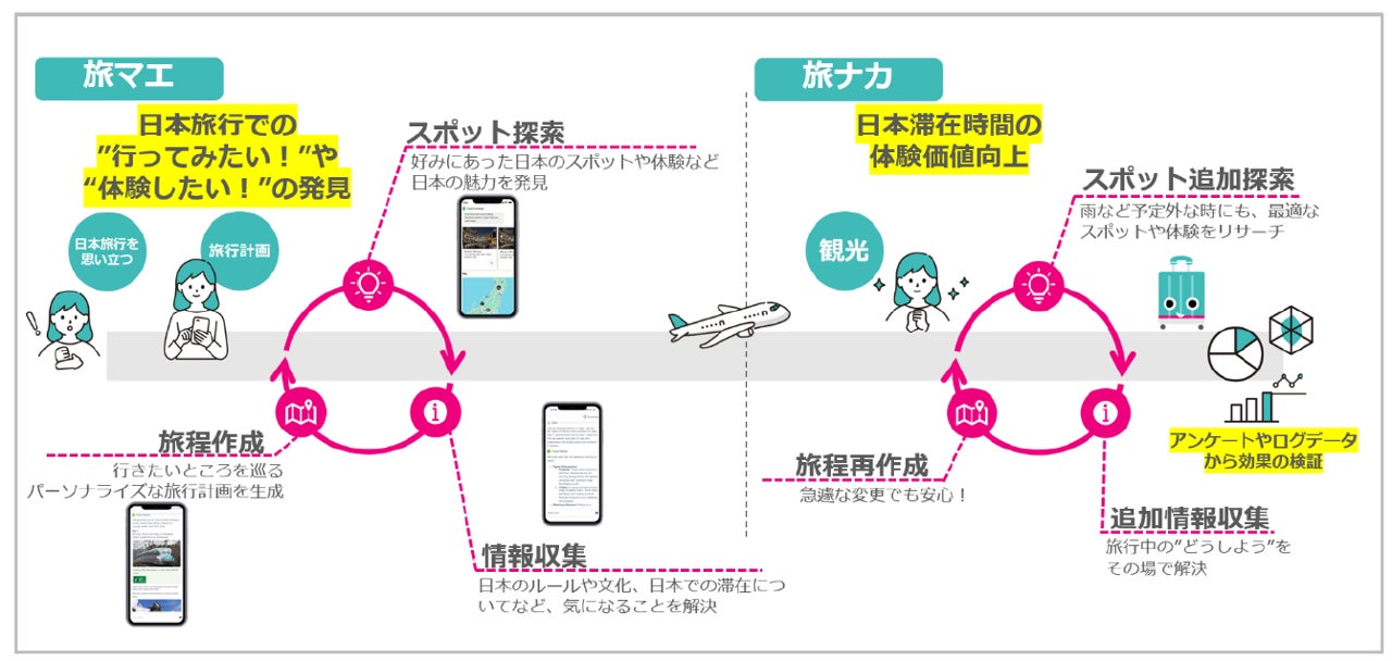 本サービスのご利用と検証のイメージ