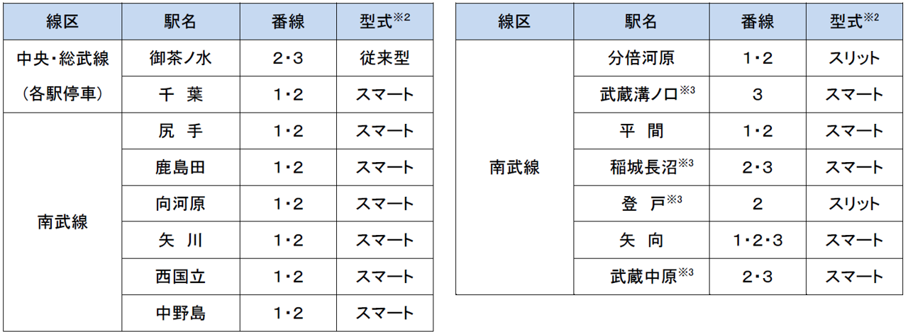2024年度のホームドア整備駅の追加について