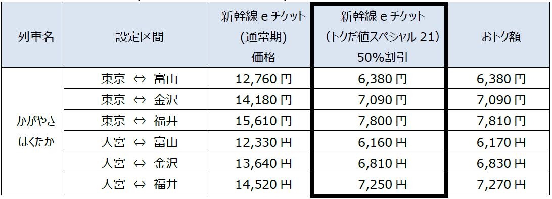 新幹線eチケット（トクだ値スペシャル21）」を期間限定で設定します