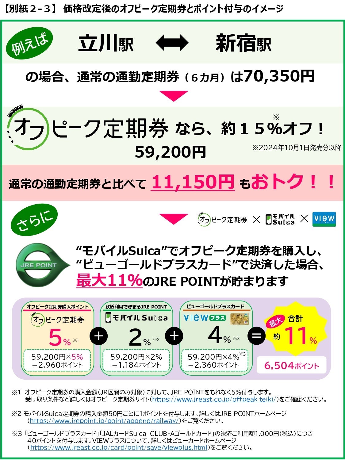 オフピーク定期券」を値下げし、新たなプロモーションを展開します