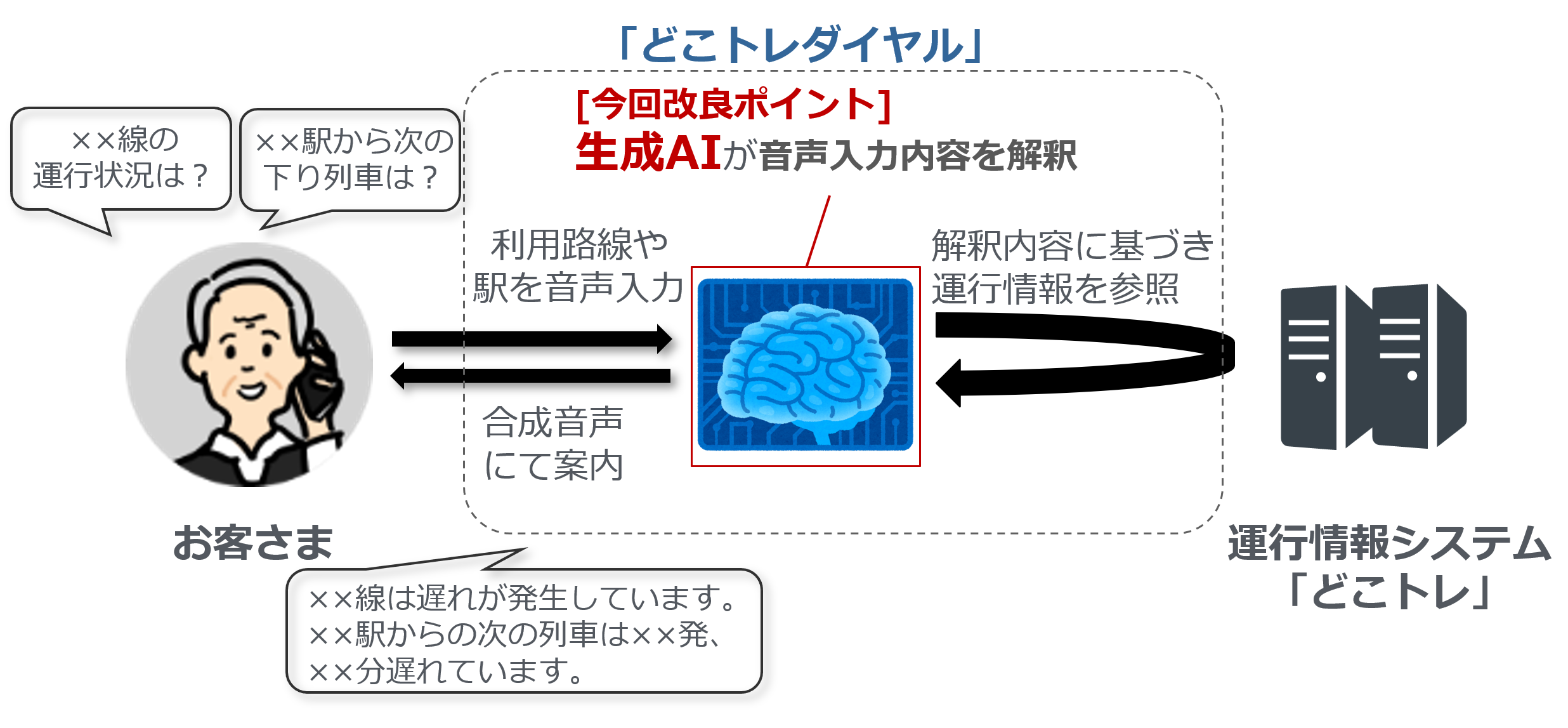 運行情報の電話自動音声アシスタントの実証実験で生成AIを活用します～生成AIの導入により利便性が更に向上～