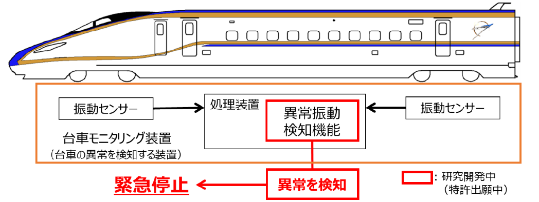 異常な振動を検知する装置の構成