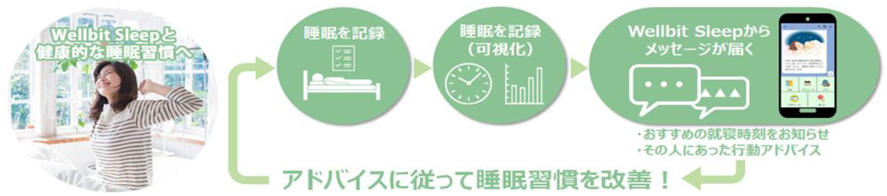 Wellbit Sleepのコンセプト・利用イメージ