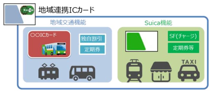ぐるっとまつもとバス」における「地域連携ICカード」システムを利用 ぐるっとまつもとバス」における「地域連携ICカード」システムを利用