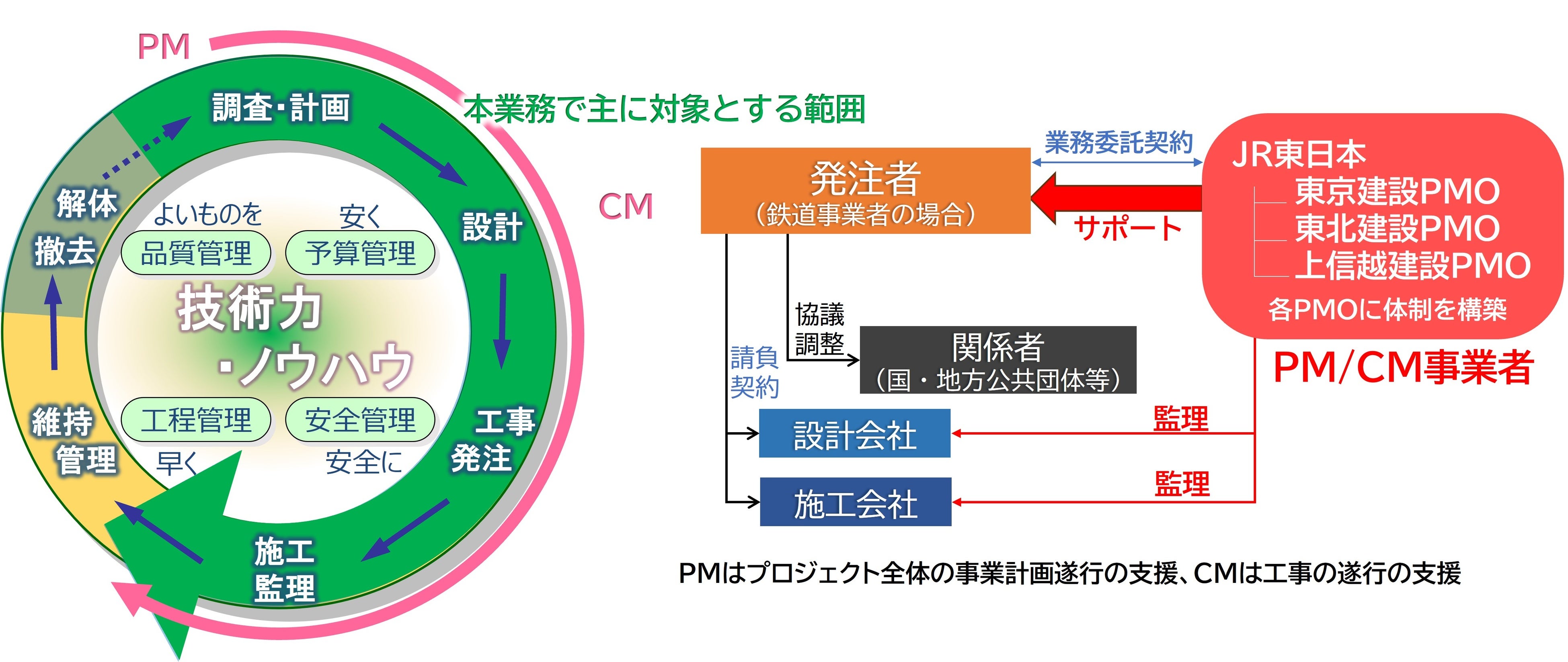 東京圏・地方圏を通じた地域課題を解決するPM/CM※事業を創始します～鉄道工事等で培った技術力による新たなビジネスの立ち上げ～