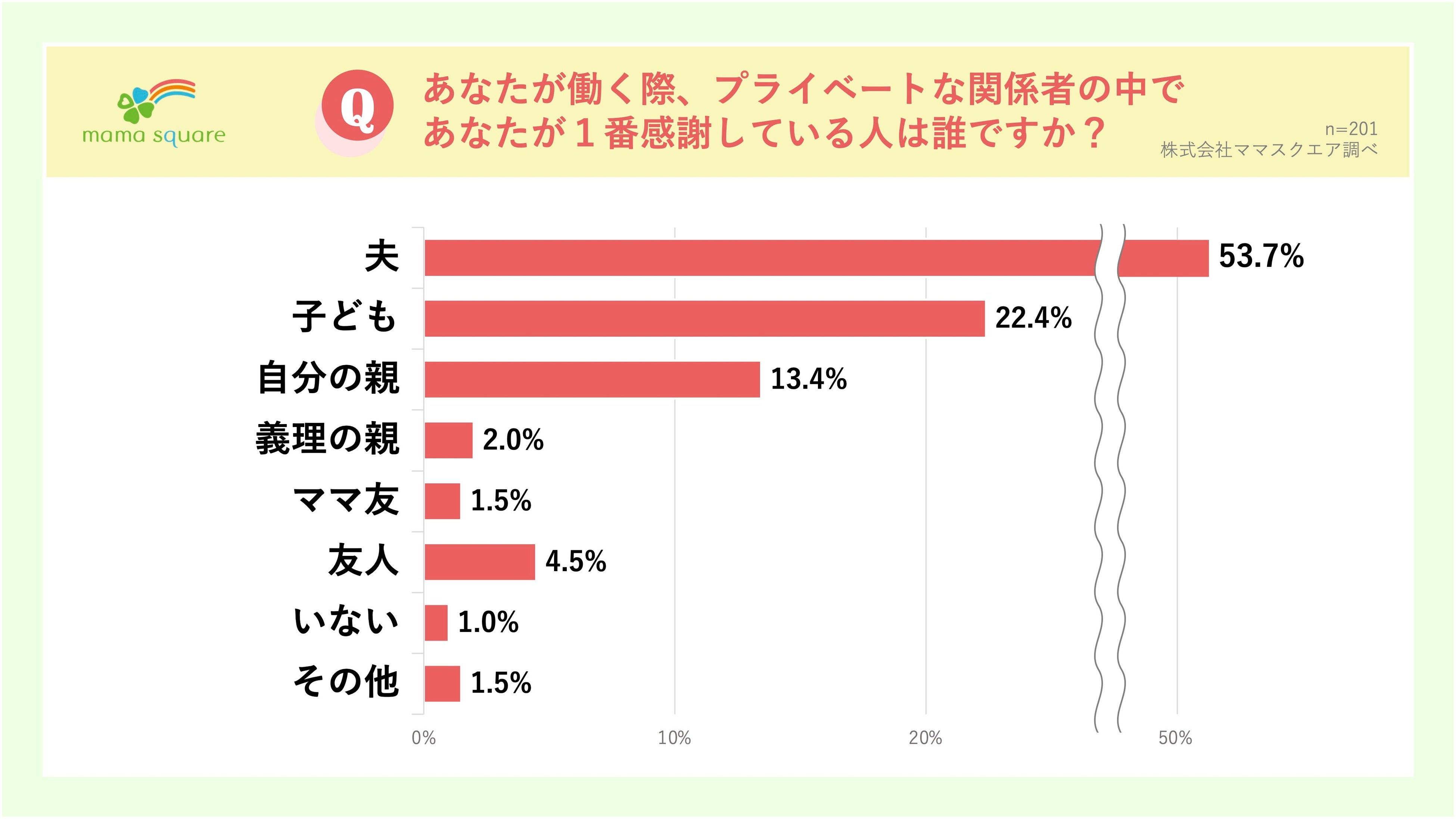 （図表3)働く際、プライベートで1番感謝している人は誰ですか？
